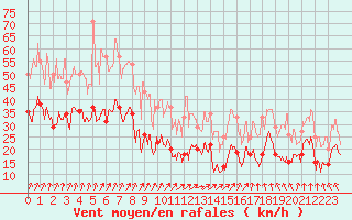 Courbe de la force du vent pour Calvi (2B)