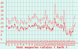 Courbe de la force du vent pour Bourganeuf (23)