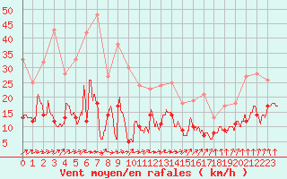 Courbe de la force du vent pour Angoulme - Brie Champniers (16)