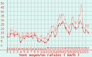 Courbe de la force du vent pour Aigues-Mortes (30)