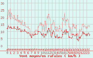 Courbe de la force du vent pour Biscarrosse (40)