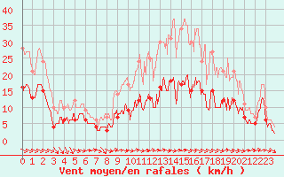 Courbe de la force du vent pour Belmont - Champ du Feu (67)