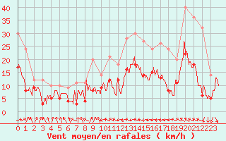 Courbe de la force du vent pour Toulouse-Blagnac (31)