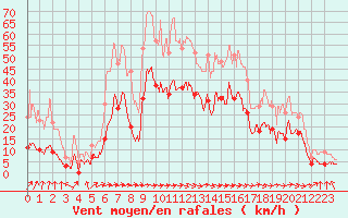 Courbe de la force du vent pour Biarritz (64)