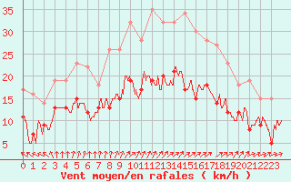 Courbe de la force du vent pour Lorient (56)