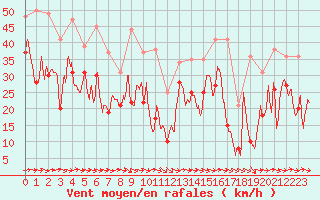 Courbe de la force du vent pour Cap Ferret (33)