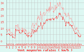 Courbe de la force du vent pour Saint-Brieuc (22)