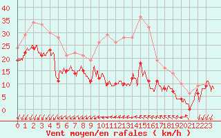 Courbe de la force du vent pour Le Talut - Belle-Ile (56)