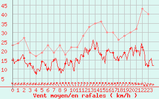 Courbe de la force du vent pour Saint-Nazaire (44)