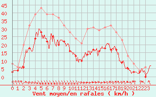 Courbe de la force du vent pour Le Touquet (62)