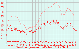 Courbe de la force du vent pour Vannes-Sn (56)