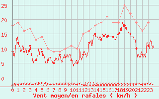 Courbe de la force du vent pour Dunkerque (59)