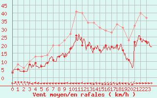 Courbe de la force du vent pour Biarritz (64)