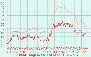 Courbe de la force du vent pour Millau - Soulobres (12)