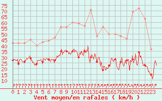 Courbe de la force du vent pour Dunkerque (59)