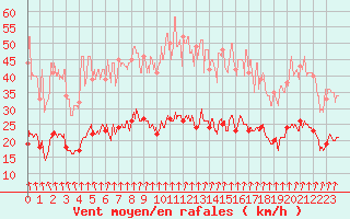 Courbe de la force du vent pour Dieppe (76)