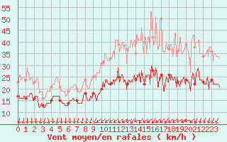 Courbe de la force du vent pour Laval (53)