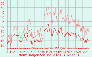 Courbe de la force du vent pour Aurillac (15)