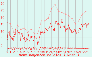 Courbe de la force du vent pour Hyres (83)