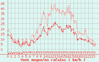 Courbe de la force du vent pour Dijon / Longvic (21)