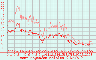 Courbe de la force du vent pour Angers-Marc (49)