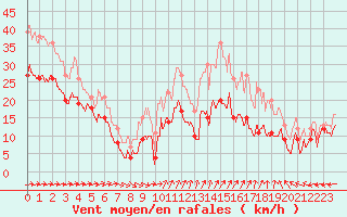 Courbe de la force du vent pour Porquerolles (83)