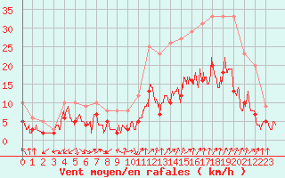 Courbe de la force du vent pour Orange (84)