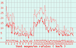 Courbe de la force du vent pour Tallard (05)