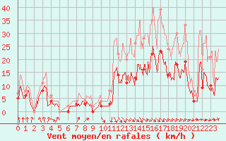 Courbe de la force du vent pour Saint-Girons (09)