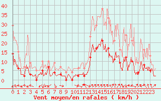 Courbe de la force du vent pour Brianon (05)