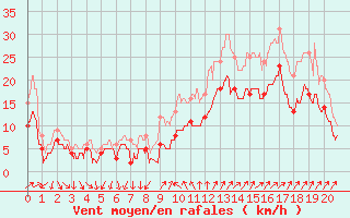 Courbe de la force du vent pour Hyres (83)