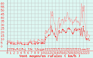 Courbe de la force du vent pour Chambry / Aix-Les-Bains (73)