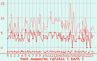 Courbe de la force du vent pour Carpentras (84)