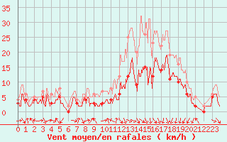 Courbe de la force du vent pour Charleville-Mzires (08)