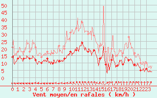 Courbe de la force du vent pour Villacoublay (78)