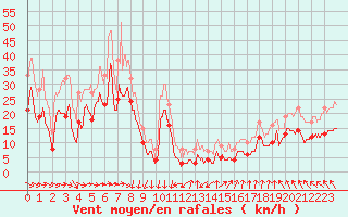 Courbe de la force du vent pour Pointe de Chassiron (17)