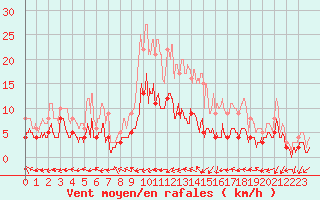 Courbe de la force du vent pour Belfort-Dorans (90)