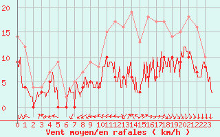 Courbe de la force du vent pour Avord (18)