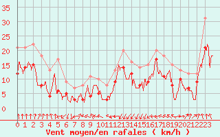 Courbe de la force du vent pour Pointe de Socoa (64)