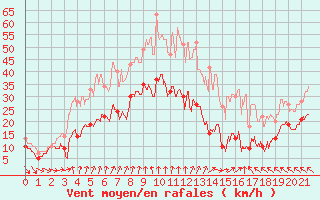 Courbe de la force du vent pour Iraty Orgambide (64)
