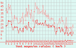 Courbe de la force du vent pour Saint-Auban (04)