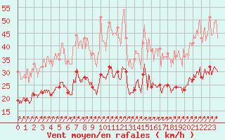 Courbe de la force du vent pour Dinard (35)