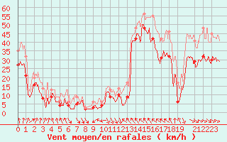 Courbe de la force du vent pour Cap Bar (66)