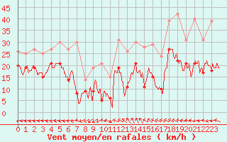 Courbe de la force du vent pour Marignane (13)