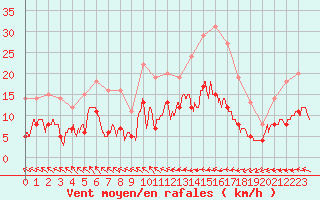 Courbe de la force du vent pour Deauville (14)