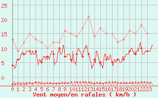 Courbe de la force du vent pour Abbeville (80)