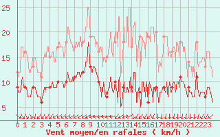 Courbe de la force du vent pour Niort (79)
