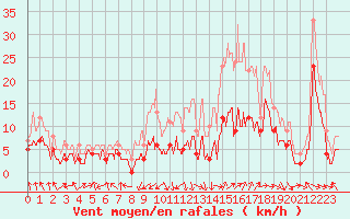 Courbe de la force du vent pour Bourgoin (38)