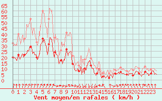 Courbe de la force du vent pour Lons-le-Saunier (39)