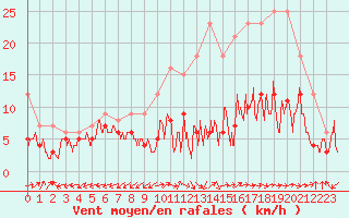 Courbe de la force du vent pour Bergerac (24)